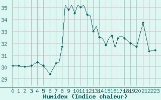 Courbe de l'humidex pour Gibraltar (UK)