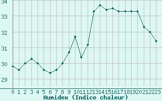 Courbe de l'humidex pour Leucate (11)