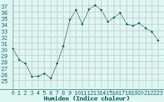 Courbe de l'humidex pour Alistro (2B)