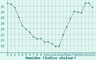 Courbe de l'humidex pour Squamish Airport, B. C