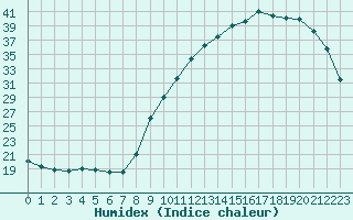 Courbe de l'humidex pour Thorigny (85)