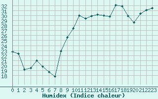 Courbe de l'humidex pour Montpellier (34)