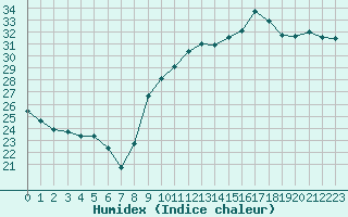 Courbe de l'humidex pour Pomrols (34)