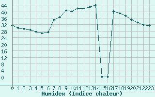 Courbe de l'humidex pour San Casciano di Cascina (It)