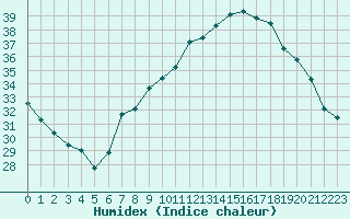 Courbe de l'humidex pour Lerida (Esp)