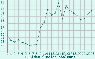 Courbe de l'humidex pour Solenzara - Base arienne (2B)