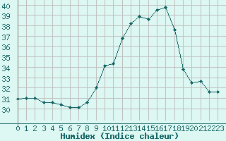 Courbe de l'humidex pour Muret (31)