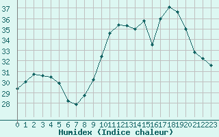 Courbe de l'humidex pour Nmes - Garons (30)