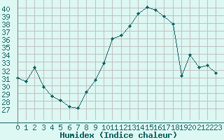 Courbe de l'humidex pour Orly (91)