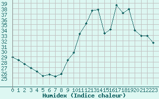 Courbe de l'humidex pour Roujan (34)