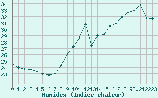 Courbe de l'humidex pour Cap Bar (66)