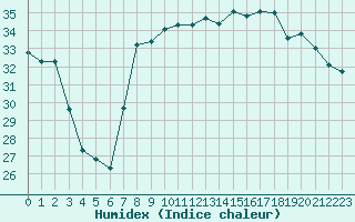 Courbe de l'humidex pour Montpellier (34)