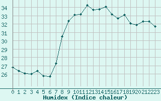 Courbe de l'humidex pour Nice (06)