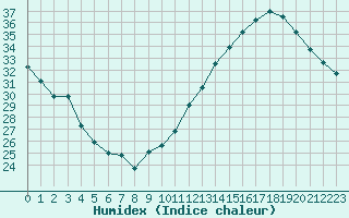 Courbe de l'humidex pour Jan (Esp)