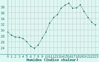 Courbe de l'humidex pour Limoges (87)