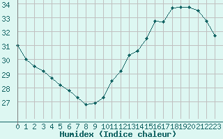 Courbe de l'humidex pour Cabestany (66)