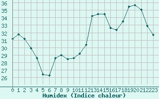 Courbe de l'humidex pour Cabestany (66)