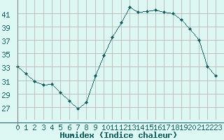 Courbe de l'humidex pour Blois-l'Arrou (41)