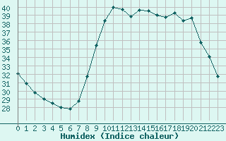 Courbe de l'humidex pour Cannes (06)