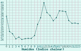 Courbe de l'humidex pour Isle-sur-la-Sorgue (84)