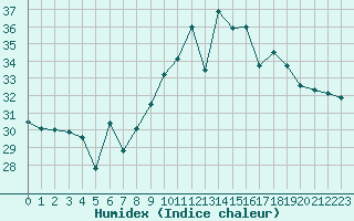 Courbe de l'humidex pour Alistro (2B)