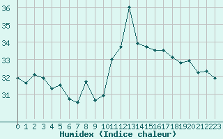 Courbe de l'humidex pour Cap Bar (66)