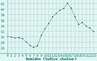 Courbe de l'humidex pour Sainte-Genevive-des-Bois (91)