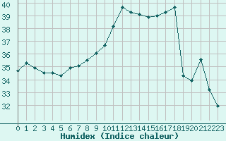 Courbe de l'humidex pour Bziers Cap d'Agde (34)