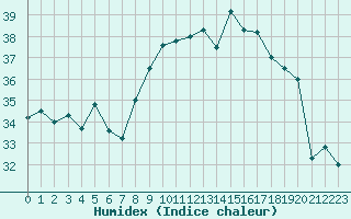 Courbe de l'humidex pour Ile du Levant (83)