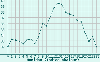 Courbe de l'humidex pour Porquerolles (83)