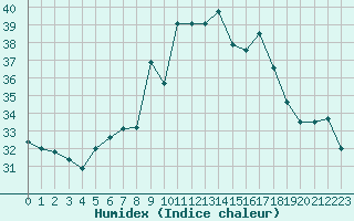 Courbe de l'humidex pour Cap Mele (It)