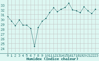 Courbe de l'humidex pour Cap Bar (66)