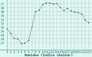 Courbe de l'humidex pour Castelln de la Plana, Almazora