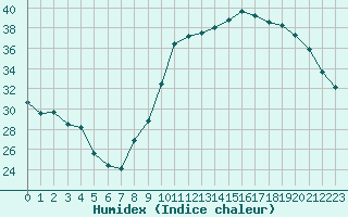 Courbe de l'humidex pour Saint-Jean-de-Liversay (17)