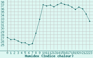 Courbe de l'humidex pour Cannes (06)