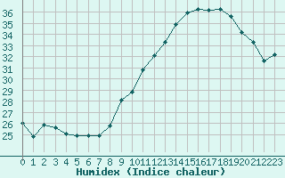 Courbe de l'humidex pour Saint-Etienne (42)