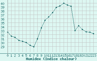 Courbe de l'humidex pour Le Perreux-sur-Marne (94)