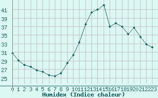 Courbe de l'humidex pour Agde (34)