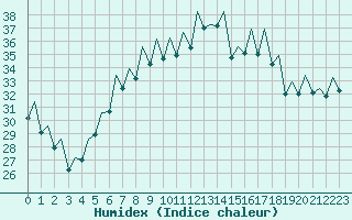 Courbe de l'humidex pour Palma De Mallorca / Son San Juan