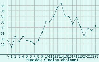 Courbe de l'humidex pour Ste (34)