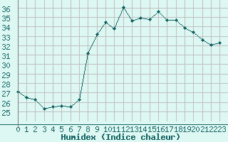 Courbe de l'humidex pour Toulon (83)