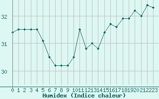 Courbe de l'humidex pour Leucate (11)