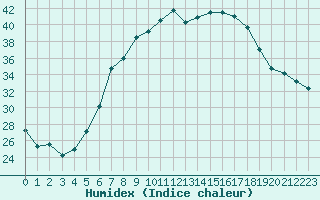 Courbe de l'humidex pour Geisenheim