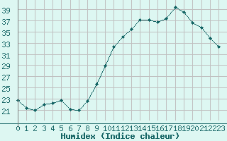 Courbe de l'humidex pour Frontenay (79)