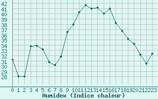 Courbe de l'humidex pour Figari (2A)