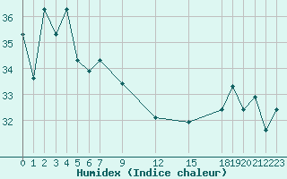 Courbe de l'humidex pour Pekoa Airport Santo