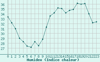 Courbe de l'humidex pour Sallles d'Aude (11)