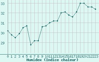 Courbe de l'humidex pour Gruissan (11)