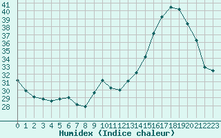 Courbe de l'humidex pour Sainte-Ouenne (79)