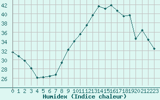 Courbe de l'humidex pour Izegem (Be)